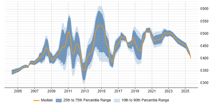 Contractor daily rate distribution trend for jobs in the City of London citing Performance Analysis Contractor daily rate distribution trend for jobs in the City of London citing Performance Analysis