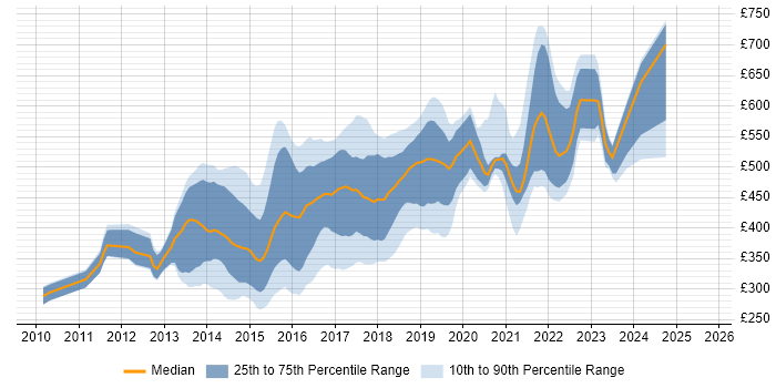 Contractor daily rate distribution trend for jobs in the City of London citing Sass Contractor daily rate distribution trend for jobs in the City of London citing Sass