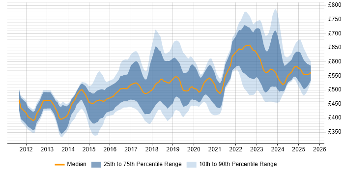 Contractor daily rate distribution trend for jobs in the City of London citing SIEM Contractor daily rate distribution trend for jobs in the City of London citing SIEM