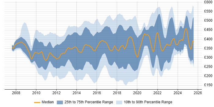 Contractor daily rate distribution trend for jobs in Central London citing SCCM Contractor daily rate distribution trend for jobs in Central London citing SCCM