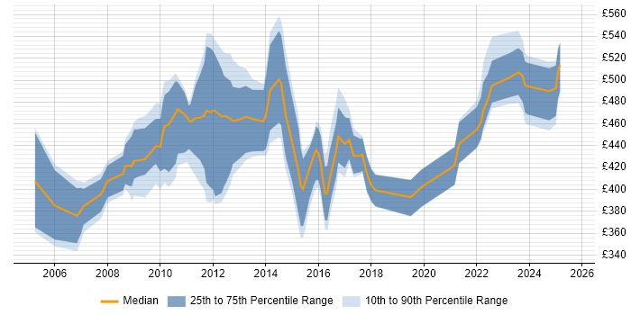 Contractor daily rate distribution trend for Defect Manager job vacancies in London Contractor daily rate distribution trend for Defect Manager job vacancies in London