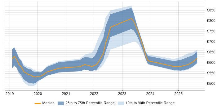 Contractor daily rate distribution trend for jobs in London citing Kubeflow Contractor daily rate distribution trend for jobs in London citing Kubeflow