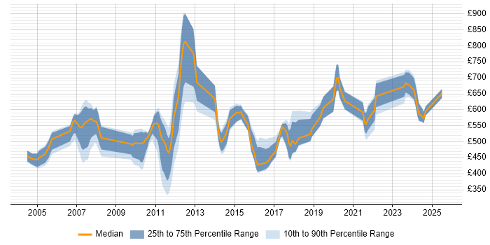 Contractor daily rate distribution trend for jobs in London citing SimCorp Dimension Contractor daily rate distribution trend for jobs in London citing SimCorp Dimension