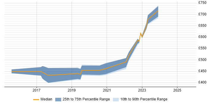 Contractor daily rate distribution trend for jobs in South London citing Flask Contractor daily rate distribution trend for jobs in South London citing Flask