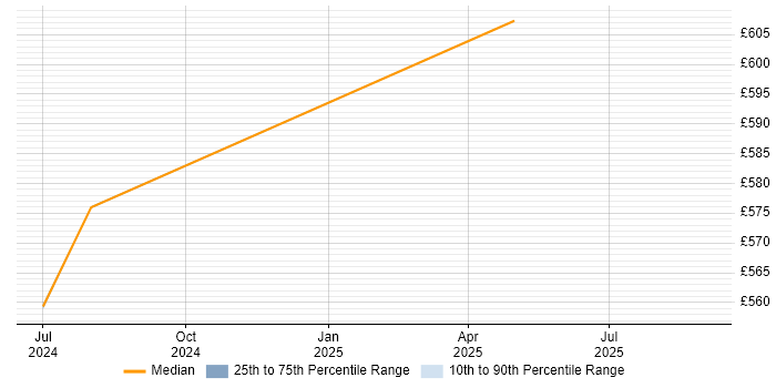 Contractor daily rate distribution trend for jobs in South London citing OpenTelemetry Contractor daily rate distribution trend for jobs in South London citing OpenTelemetry