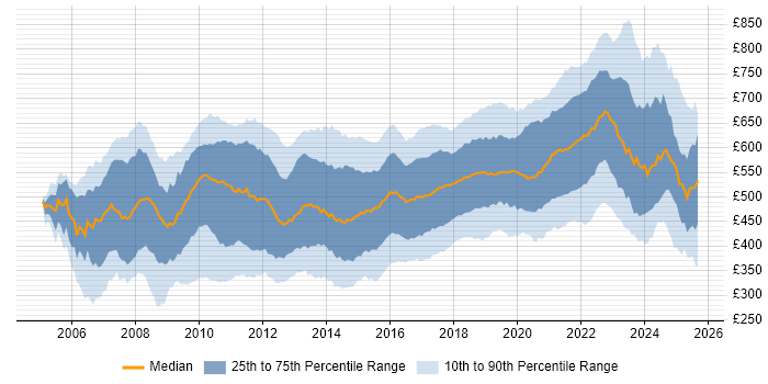 Contractor daily rate distribution trend for jobs in London citing Spring Contractor daily rate distribution trend for jobs in London citing Spring