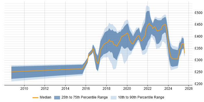 Contractor daily rate distribution trend for jobs in London citing Unreal Engine Contractor daily rate distribution trend for jobs in London citing Unreal Engine