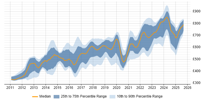 Contractor daily rate distribution trend for jobs in London citing WebSockets Contractor daily rate distribution trend for jobs in London citing WebSockets