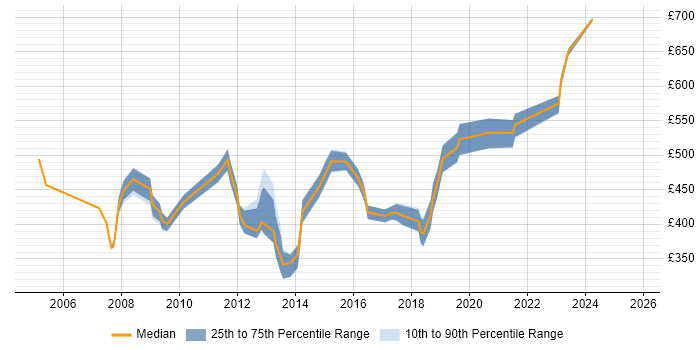 Contractor daily rate distribution trend for jobs in West London citing Contract Negotiation Contractor daily rate distribution trend for jobs in West London citing Contract Negotiation