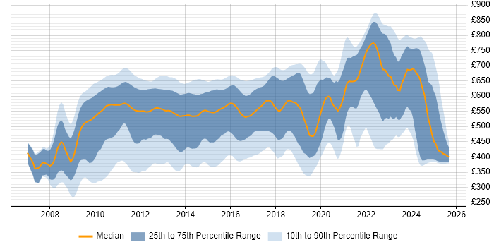 Contractor daily rate distribution trend for jobs in London citing WPF Contractor daily rate distribution trend for jobs in London citing WPF