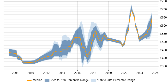Contractor daily rate distribution trend for jobs in England citing Manufacturing Execution System Contractor daily rate distribution trend for jobs in England citing Manufacturing Execution System