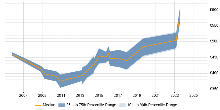 Contractor daily rate distribution trend for Audit Manager job vacancies in the Midlands Contractor daily rate distribution trend for Audit Manager job vacancies in the Midlands