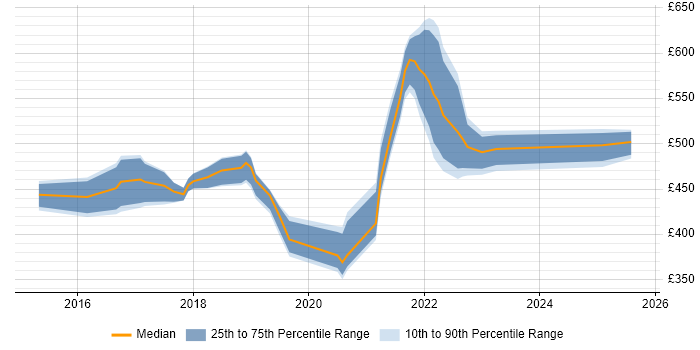 Contractor daily rate distribution trend for jobs in the Midlands citing Design Thinking Contractor daily rate distribution trend for jobs in the Midlands citing Design Thinking