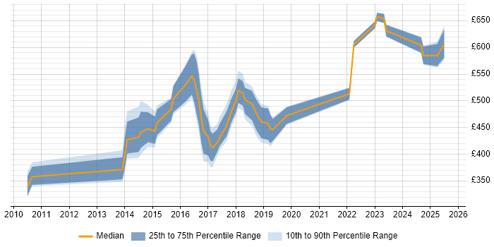 Contractor daily rate distribution trend for jobs in the Midlands citing Manufacturing Execution System Contractor daily rate distribution trend for jobs in the Midlands citing Manufacturing Execution System