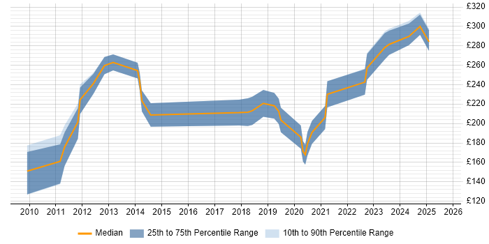 Contractor daily rate distribution trend for jobs in the Midlands citing Maya Contractor daily rate distribution trend for jobs in the Midlands citing Maya