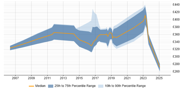 Contractor daily rate distribution trend for jobs in England citing MISRA C Contractor daily rate distribution trend for jobs in England citing MISRA C