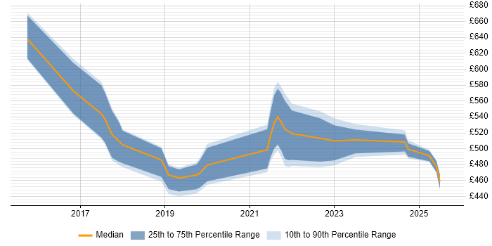 Contractor daily rate distribution trend for Service Designer job vacancies in the North East Contractor daily rate distribution trend for Service Designer job vacancies in the North East