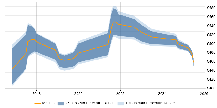 Contractor daily rate distribution trend for Service Designer job vacancies in Tyne and Wear Contractor daily rate distribution trend for Service Designer job vacancies in Tyne and Wear