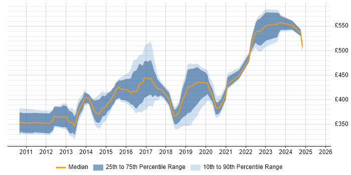 Contractor daily rate distribution trend for jobs in the North of England citing F5 BIG-IP GTM Contractor daily rate distribution trend for jobs in the North of England citing F5 BIG-IP GTM