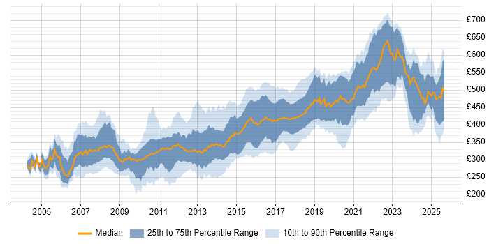 Contractor daily rate distribution trend for Java Developer job vacancies in the North of England Contractor daily rate distribution trend for Java Developer job vacancies in the North of England