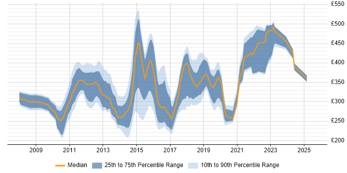 Contractor daily rate distribution trend for jobs in the North of England citing Microsoft App-V Contractor daily rate distribution trend for jobs in the North of England citing Microsoft App-V