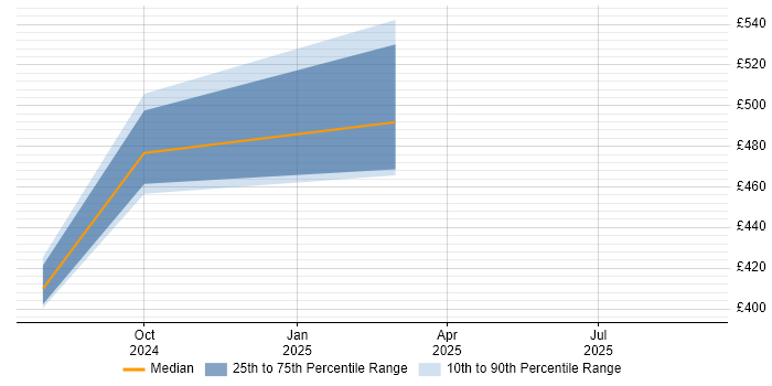 Contractor daily rate distribution trend for jobs in Cheshire citing PyTorch Contractor daily rate distribution trend for jobs in Cheshire citing PyTorch