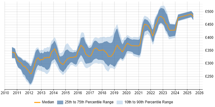 Contractor daily rate distribution trend for jobs in the North West citing Entity Framework Contractor daily rate distribution trend for jobs in the North West citing Entity Framework