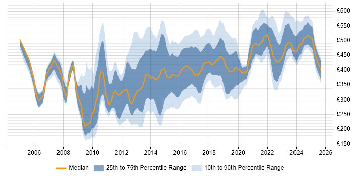 Contractor daily rate distribution trend for jobs in Manchester citing CRM Contractor daily rate distribution trend for jobs in Manchester citing CRM