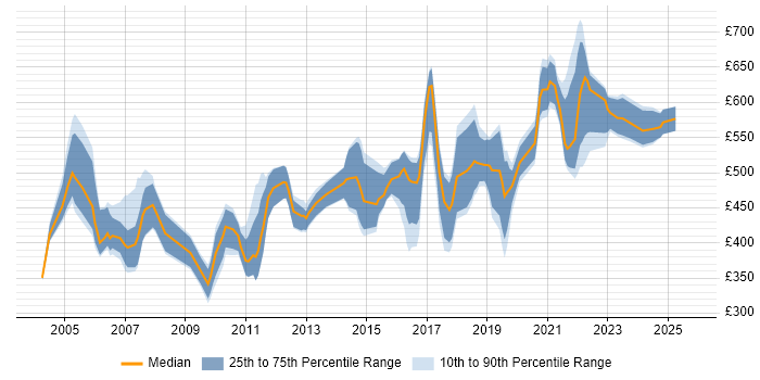 Contractor daily rate distribution trend for Operations Consultant job vacancies in England Contractor daily rate distribution trend for Operations Consultant job vacancies in England