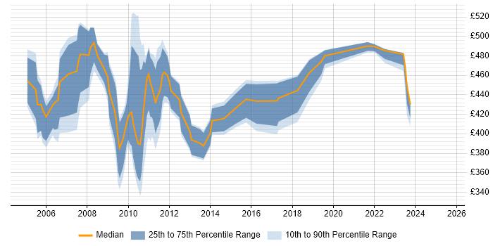Contractor daily rate distribution trend for jobs in England citing SAP BSP Contractor daily rate distribution trend for jobs in England citing SAP BSP