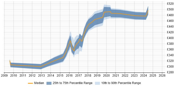 Contractor daily rate distribution trend for jobs in the South East citing Arqiva Contractor daily rate distribution trend for jobs in the South East citing Arqiva