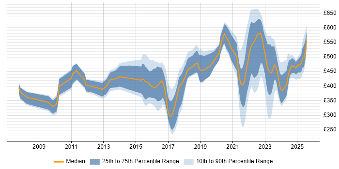Contractor daily rate distribution trend for jobs in Reading citing Data Protection Contractor daily rate distribution trend for jobs in Reading citing Data Protection