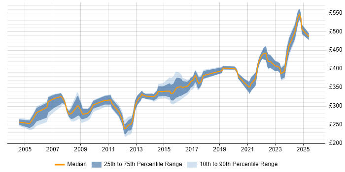 Contractor daily rate distribution trend for jobs in Reading citing Nokia Contractor daily rate distribution trend for jobs in Reading citing Nokia