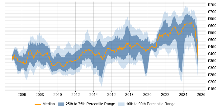 Contractor daily rate distribution trend for jobs in Reading citing Security Cleared Contractor daily rate distribution trend for jobs in Reading citing Security Cleared