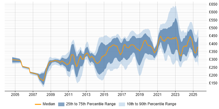 Contractor daily rate distribution trend for jobs in Milton Keynes citing Problem-Solving Contractor daily rate distribution trend for jobs in Milton Keynes citing Problem-Solving