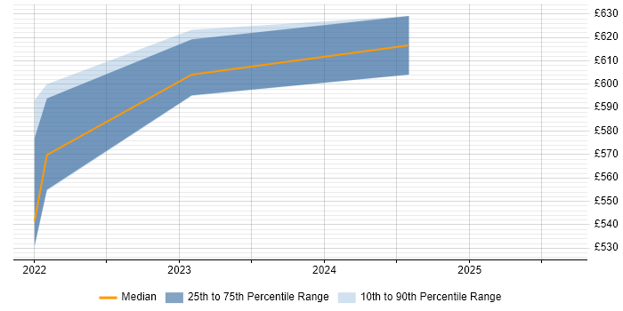 Contractor daily rate distribution trend for jobs in Brighton citing Azure Synapse Analytics Contractor daily rate distribution trend for jobs in Brighton citing Azure Synapse Analytics