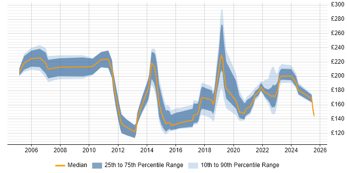 Contractor daily rate distribution trend for IT Support job vacancies in Kent Contractor daily rate distribution trend for IT Support job vacancies in Kent