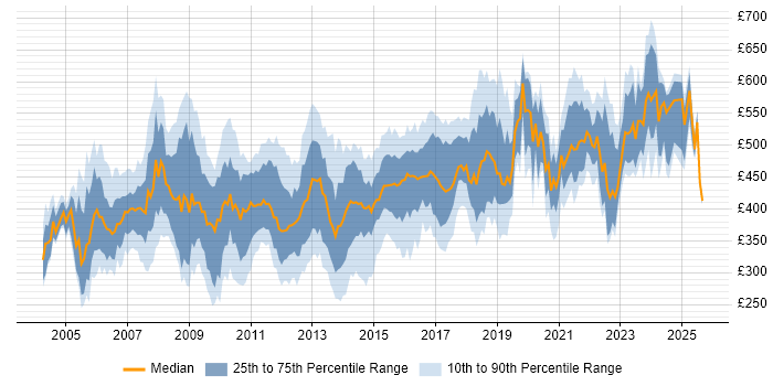 Contractor daily rate distribution trend for Technical Manager job vacancies in the South East Contractor daily rate distribution trend for Technical Manager job vacancies in the South East