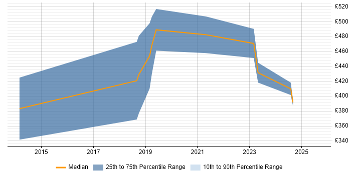 Contractor daily rate distribution trend for GCP Developer job vacancies in the Thames Valley Contractor daily rate distribution trend for GCP Developer job vacancies in the Thames Valley