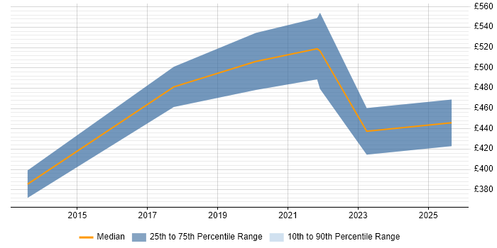 Contractor daily rate distribution trend for jobs in the Thames Valley citing Matplotlib Contractor daily rate distribution trend for jobs in the Thames Valley citing Matplotlib