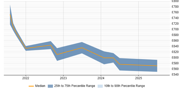 Contractor daily rate distribution trend for jobs in the South West citing Argo Contractor daily rate distribution trend for jobs in the South West citing Argo