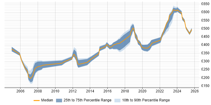 Contractor daily rate distribution trend for jobs in the South West citing Aviation Contractor daily rate distribution trend for jobs in the South West citing Aviation