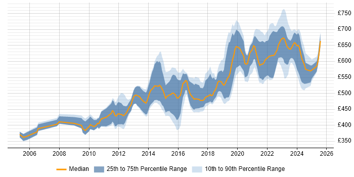Contractor daily rate distribution trend for Solutions Architect job vacancies in Bristol Contractor daily rate distribution trend for Solutions Architect job vacancies in Bristol