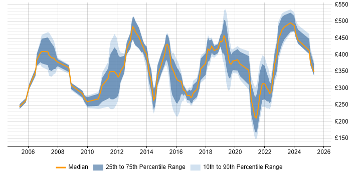 Contractor daily rate distribution trend for jobs in Gloucestershire citing LAN Contractor daily rate distribution trend for jobs in Gloucestershire citing LAN