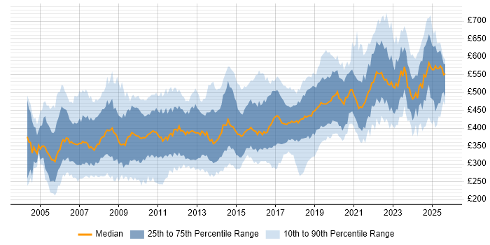 Contractor daily rate distribution trend for jobs in the South West citing Oracle Contractor daily rate distribution trend for jobs in the South West citing Oracle