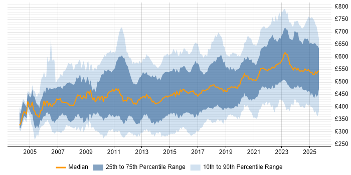Contractor daily rate distribution trend for jobs in England citing Translating Business Requirements Contractor daily rate distribution trend for jobs in England citing Translating Business Requirements