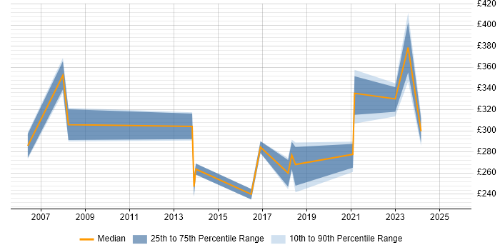 Contractor daily rate distribution trend for jobs in Birmingham citing CAD Contractor daily rate distribution trend for jobs in Birmingham citing CAD