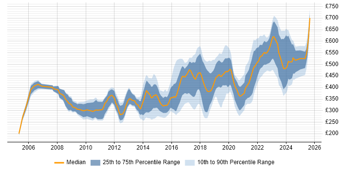 Contractor daily rate distribution trend for jobs in Birmingham citing Linux Contractor daily rate distribution trend for jobs in Birmingham citing Linux