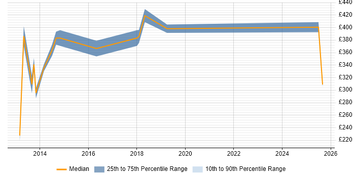 Contractor daily rate distribution trend for jobs in Leamington Spa citing ITIL Contractor daily rate distribution trend for jobs in Leamington Spa citing ITIL