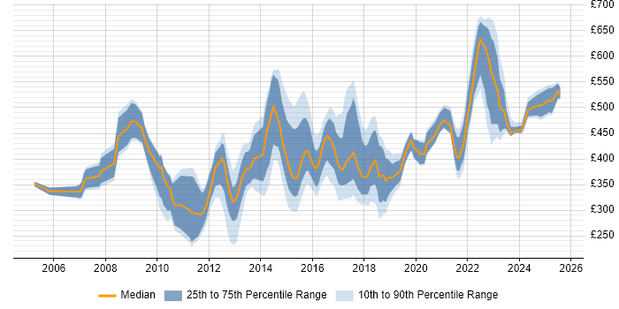 Contractor daily rate distribution trend for jobs in Yorkshire citing Knowledge Transfer Contractor daily rate distribution trend for jobs in Yorkshire citing Knowledge Transfer